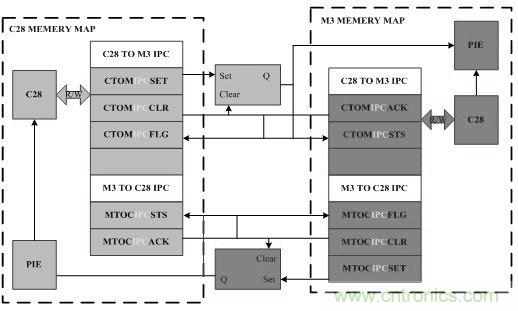 “焦點(diǎn)訪談”——雙核實(shí)時系統(tǒng)的架構(gòu)方法解析