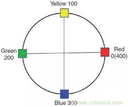 如何選擇合適的色溫，獲取最佳白光照明