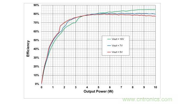 在5V，7V和10V輸出設(shè)置時(shí)，10W電源系統(tǒng)的端到端效率