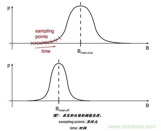 上半部分顯示了嘈雜閾值的真實分布。標(biāo)有&ldquo;X&rdquo;的位置表示的值B(t)相關(guān)于開關(guān)在t=T0、T0+T和T0+2T(T：采樣間隔)等時刻的采樣。