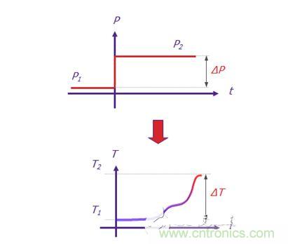 Mentor Graphics的T3Ster 熱瞬態(tài)測試儀可記錄短短1微秒（1 x 10-6秒）之后 LED 的瞬態(tài)響應(yīng)，溫度分辨率為0.01&deg;C。