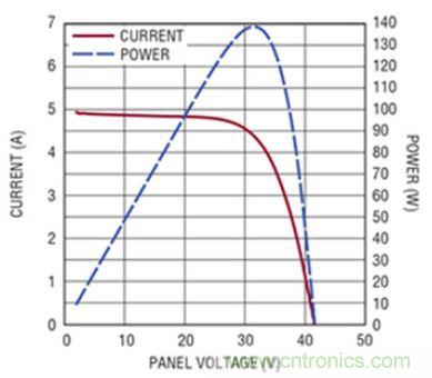 太陽能系統(tǒng)兼顧成本和效率，怎么設(shè)計(jì)？