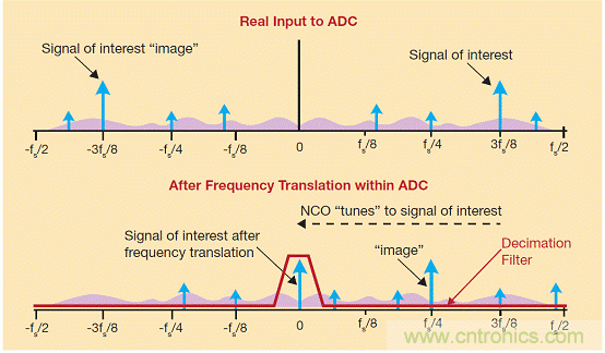 名家精講:快速寬頻ADC中數(shù)字下變頻的作用