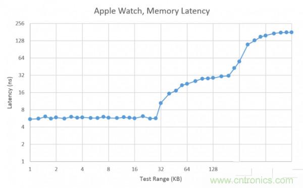 搭載S1芯片的Apple Watch，內(nèi)部竟有30獨立組件！