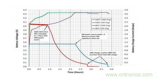 用10W無(wú)線(xiàn)電源系統(tǒng)減少電池充電時(shí)間