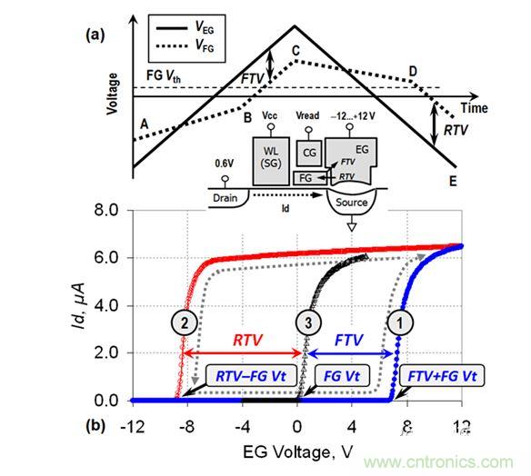 （a） VEG線性斜坡期間的EG電壓和FG電壓圖；（b） VEG正向變化（曲線1）和反向變化（曲線2）期間測量的單元電流。曲線3顯示了在直接接觸FG的單元上測量的Id-VFG參考特性（來自［3］）。在A-B和C-D區(qū)域中，EG-FG電壓差小