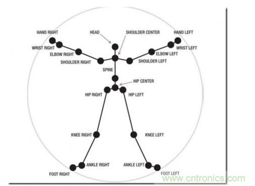 一、骨架識(shí)別技術(shù)