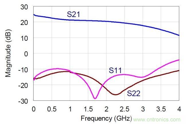 NDPA的實測小信號S參數(shù)值。MMIC在偏置于30V，360mA。