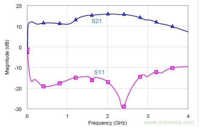 混合MMIC分立式功率放大器的小信號S參數(shù)實測值。