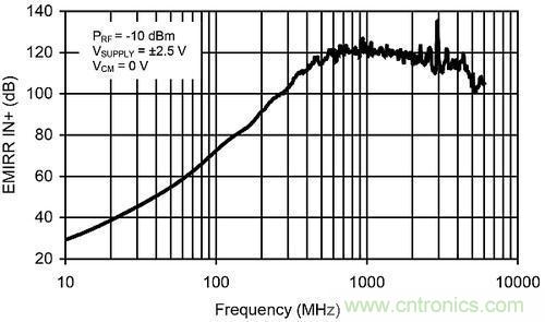 線性電路中，量化射頻干擾如何對(duì)其造成影響？