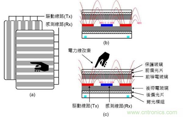 投射式電容觸摸示意圖。（a）驅(qū)動線路與感測線路在上下不同的導電玻璃上；（b）與（c）驅(qū)動線路與感測線路都在下方的導電玻璃上。（Source：Noun Project）