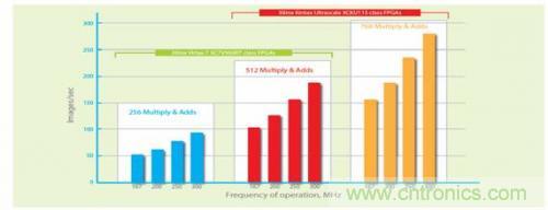 FPGA&ldquo;漫步云上&rdquo;  構(gòu)建深度神經(jīng)網(wǎng)絡(luò)
