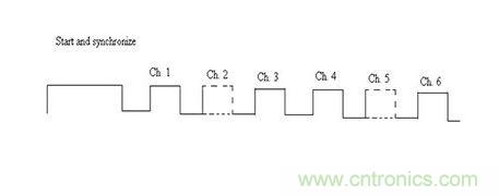 標準脈沖碼調制技術無線電控制允許多個頻道以通過在該信道相關聯(lián)的時隙的脈沖的存在或不存在來控制。
