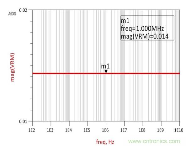 圖2：仿真結(jié)果展示了與承諾一樣完全平坦的14m&Omega;阻抗，從而確認(rèn)了阻抗和跨導(dǎo)之間的關(guān)系。