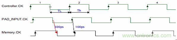 圖3：上升下降延時差異導(dǎo)致占空比要求的違例。