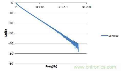 圖2：PCB走線的Sdd21。