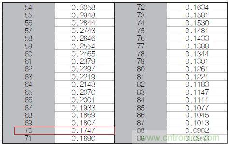 表1：70℃或50℃時(shí)，熱敏電阻RT特性的理想值。