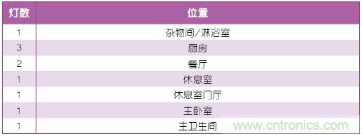 表1：照明規(guī)劃。
