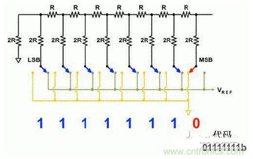 【導(dǎo)讀】在DAC基礎(chǔ)知識(shí)：靜態(tài)技術(shù)規(guī)格中，我們探討了靜態(tài)技術(shù)規(guī)格以及它們對(duì)DC的偏移、增益和線性等特性的影響。這些特性在平衡雙電阻 （R-2R） 和電阻串?dāng)?shù)模轉(zhuǎn)換器 （DAC） 的各種拓?fù)浣Y(jié)構(gòu)間是基本一致的。然而，R-2R和電阻串DAC的短時(shí)毛刺脈沖干擾方面的表現(xiàn)卻有著顯著的不同。  我們可以在DAC以工作采樣率運(yùn)行時(shí)觀察到其動(dòng)態(tài)不是線性。造成動(dòng)態(tài)非線性的原因很多，但是影響最大的是短時(shí)毛刺脈沖干擾、轉(zhuǎn)換率/穩(wěn)定時(shí)間和采樣抖動(dòng)。  用戶可以在DAC以穩(wěn)定采樣率在其輸出范圍內(nèi)運(yùn)行時(shí)觀察短時(shí)毛刺脈沖干擾。圖1顯示的是一個(gè)16位R-2R DAC，DAC8881上的此類現(xiàn)象。  　　圖1  這個(gè)16位DAC （R-2R） 輸出顯示了7FFFh &ndash; 8000h代碼變化時(shí)的短時(shí)毛刺脈沖干擾的特性。  到底發(fā)生了什么？  在理想情況下，DAC的輸出按照預(yù)期的方向從一個(gè)電壓值移動(dòng)到下一個(gè)電壓值。但實(shí)際情況中，DAC電路在某些代碼到代碼轉(zhuǎn)換的過(guò)程中具有下沖或過(guò)沖特性。  這一特性在每一次代碼到代碼轉(zhuǎn)換時(shí)都不一致。某些轉(zhuǎn)換中產(chǎn)生的下沖或過(guò)沖特性會(huì)比其它轉(zhuǎn)換更加明顯。而短時(shí)毛刺脈沖干擾技術(shù)規(guī)格量化的就是這些特性。DAC短時(shí)毛刺脈沖干擾會(huì)瞬時(shí)輸出錯(cuò)誤電壓來(lái)干擾閉環(huán)系統(tǒng)。  圖2顯示的是具有單突短時(shí)毛刺脈沖干擾的DAC的示例。一個(gè)電阻串DAC產(chǎn)生的通常就是這種類型的短時(shí)毛刺脈沖干擾。  　　圖2  單突DAC輸出短時(shí)毛刺脈沖干擾特性。  在圖2中，代碼轉(zhuǎn)換的位置是從7FFFh到8000h。如果你將這些數(shù)變換為二進(jìn)制形式，需要注意的是這兩個(gè)十六進(jìn)制代碼的每個(gè)位或者從1變換為0，或者從0變換為1。  短時(shí)毛刺脈沖干擾技術(shù)規(guī)格量化了這個(gè)毛刺脈沖現(xiàn)象所具有的能量，能量單位為納伏秒，即nV-sec （GI）。這個(gè)短時(shí)毛刺脈沖干擾的數(shù)量等于曲線下面積的大小。  單突短時(shí)毛刺脈沖干擾是由DAC內(nèi)部開關(guān)的不同步造成的。那是什么引起了這一DAC現(xiàn)象呢？原因就是內(nèi)部DAC開關(guān)的同步不總是那么精確。由于集成開關(guān)電容充電或放電，你能在DAC的輸出上看到這些電荷交換。  R-2R DAC產(chǎn)生兩個(gè)區(qū)域的短時(shí)毛刺脈沖干擾錯(cuò)誤（圖3）。由于出現(xiàn)了雙脈沖誤差，從負(fù)短時(shí)毛刺脈沖干擾 （G1） 中減去正短時(shí)毛刺脈沖干擾 （G2） 來(lái)產(chǎn)生最終的短時(shí)毛刺脈沖干擾技術(shù)規(guī)格。  　　圖3  具有R-2R內(nèi)部結(jié)構(gòu)的DAC表現(xiàn)出雙突短時(shí)毛刺脈沖干擾  　　圖3中的代碼轉(zhuǎn)換仍然是從7FFFh至8000h。  為了理解DAC短時(shí)毛刺脈沖干擾的源頭，我們必須首先定義主進(jìn)位轉(zhuǎn)換。在主進(jìn)位轉(zhuǎn)換點(diǎn)上，最高有效位 （MSB）從低變高時(shí)， 較低的位從高變?yōu)榈?，反之亦然。其中一個(gè)此類代碼變換示例就是0111b變?yōu)?000b，或者是從1000 000b變?yōu)?111 1111b的更加明顯的變化。  有些人也許會(huì)認(rèn)為這一現(xiàn)象在DAC的輸出表現(xiàn)出巨大的電壓變化時(shí)出現(xiàn)。實(shí)際上，這并不是每個(gè)DAC編碼機(jī)制都會(huì)出現(xiàn)的情況。更多細(xì)節(jié)請(qǐng)見參考文獻(xiàn)1。  圖4和圖5顯示了這種類型的毛刺脈沖對(duì)一個(gè)8位DAC的影響。對(duì)于DAC用戶來(lái)說(shuō)，這一現(xiàn)象在單個(gè)最低有效位 （LSB） 步長(zhǎng)時(shí)出現(xiàn)，或者在一個(gè)5V、8位系統(tǒng)中，在19.5mV步長(zhǎng)時(shí)出現(xiàn)。  　　圖4  在這個(gè)8位DAC配置中，此內(nèi)部開關(guān)有7個(gè)R-2R引腳被接至VREF，有1個(gè)R-2R引腳接地。  　　圖5  在這個(gè)DAC配置中，此內(nèi)部開關(guān)有1個(gè)R-2R引腳被接至VREF，有7個(gè)R-2R引腳接地。  在DAC載入代碼時(shí)，會(huì)有兩個(gè)區(qū)域產(chǎn)生輸出毛刺脈沖：同時(shí)觸發(fā)多個(gè)開關(guān)的開關(guān)同步和開關(guān)電荷轉(zhuǎn)移。  此電阻串DAC具有一個(gè)單開關(guān)拓?fù)?。一個(gè)電阻串DAC抽頭連接到巨大電阻串的不同點(diǎn)。開關(guān)網(wǎng)絡(luò)不需要主進(jìn)位上的多個(gè)轉(zhuǎn)換，因此，產(chǎn)生毛刺脈沖的可能進(jìn)性較低。開關(guān)電荷將會(huì)產(chǎn)生一個(gè)較小的毛刺脈沖，但是與R-2R結(jié)構(gòu)DAC產(chǎn)生的毛刺脈沖相比就顯得微不足道了。  代碼轉(zhuǎn)換期間，R-2R DAC具有多個(gè)同時(shí)開關(guān)切換。任何同步的缺失都導(dǎo)致短時(shí)間的開關(guān)全為高電平或全為低電平，從而使得DAC的電壓輸出遷移至電壓軌。然后這些開關(guān)恢復(fù)，在相反的方向上產(chǎn)生一個(gè)單突短時(shí)毛刺脈沖干擾。然后輸出穩(wěn)定。  這些毛刺脈沖的電壓位置是完全可預(yù)計(jì)的。在使用R-2R DAC時(shí)，最糟糕的情況是毛刺脈沖誤差出現(xiàn)在所有數(shù)字位切換，同時(shí)仍然用小電壓變化進(jìn)行轉(zhuǎn)換時(shí)。在這種情況下，用主進(jìn)位轉(zhuǎn)換進(jìn)行DAC代碼變化;從代碼1000&hellip;變換為0111&hellip;。  檢查真實(shí)DAC運(yùn)行狀態(tài)  現(xiàn)在，我們已經(jīng)定義了針對(duì)短時(shí)毛刺脈沖干擾誤差的備選代碼轉(zhuǎn)換，我們可以仔細(xì)觀察一下16位DAC8881（R-2R DAC） 和16位DAC8562（電阻串DAC）的R-2R和電阻串DAC短時(shí)毛刺脈沖干擾。  在圖6中，DAC8881的短時(shí)毛刺脈沖干擾為37.7 nV-sec，而DAC8562的短時(shí)毛刺脈沖干擾為0.1 nV-sec。在這兩張圖中，x軸的刻度為500ns/div，而y軸的刻度為50mV/div。  　　圖6  R-2R和電阻串短時(shí)毛刺脈沖干擾性能  毛刺脈沖消失了  如果存在DAC短時(shí)毛刺脈沖干擾問(wèn)題，用戶可以使用外部組件來(lái)減小毛刺脈沖幅度（圖7a），或者完全消除短時(shí)毛刺脈沖干擾能量（圖7b。）  圖7  用一階低通濾波器 （a） 或采樣/保持解決方案 （b） 來(lái)減少短時(shí)毛刺脈沖干擾誤差。  DAC之后的RC濾波器可減少毛刺脈沖幅度（圖7a）。短時(shí)毛刺脈沖干擾周期決定了適當(dāng)?shù)腞C比。RC濾波器3dB的頻率比短時(shí)毛刺脈沖干擾頻率提前十倍頻。在選擇組件時(shí)需要確保電阻器的電阻值較低，否則的它將會(huì)與電阻負(fù)載一起產(chǎn)生一個(gè)壓降。由于毛刺脈沖能量從不會(huì)丟失，執(zhí)行單極低通濾波器的代價(jià)就是在穩(wěn)定時(shí)間加長(zhǎng)的同時(shí)誤差被分布在更長(zhǎng)的時(shí)間段內(nèi)。  第二種方法是使用一個(gè)采樣/保持電容器和放大器（圖7b）。外部開關(guān)和放大器消除了 DAC內(nèi)部開關(guān)產(chǎn)生的毛刺脈沖，從而獲得較小的采樣/保持 （S/H） 開關(guān)瞬態(tài)。在這個(gè)設(shè)計(jì)中，開關(guān)在DAC的整個(gè)主進(jìn)位轉(zhuǎn)換期間保持打開狀態(tài)。一旦轉(zhuǎn)換完成，開關(guān)關(guān)閉，從而在CH采樣電容器上設(shè)定新輸出電壓。當(dāng)DAC準(zhǔn)備升級(jí)其輸出時(shí)，此電容器在外部開關(guān)打開時(shí)繼續(xù)保持新電壓。這個(gè)解決方案成本較高，也會(huì)占據(jù)更多的板級(jí)空間，但能夠在不增加穩(wěn)定時(shí)間的情況下減少/消除毛刺脈沖。  結(jié)論  短時(shí)毛刺脈沖干擾是一個(gè)非常重要的動(dòng)態(tài)非線性的DAC特性，你將會(huì)在器件以工作采樣率運(yùn)行時(shí)遇到這個(gè)問(wèn)題。但是，這只是冰山一角。影響高速電路的其它因素還有轉(zhuǎn)換率和穩(wěn)定時(shí)間。請(qǐng)隨時(shí)關(guān)注下一篇與這一主題相關(guān)的文章。