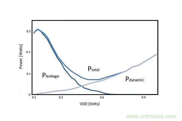 能量采集&mdash;&mdash;物聯(lián)網(wǎng)傳感器設(shè)計的不二選擇