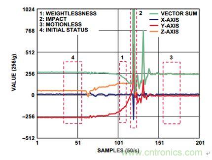 圖6  意外跌倒過(guò)程中的加速度變化曲線(xiàn)