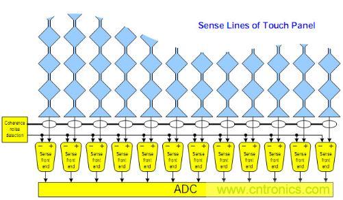 動(dòng)動(dòng)手指就能掌控一切，帶你揭開觸控技術(shù)的神秘面紗！