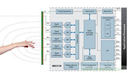 動(dòng)動(dòng)手指就能掌控一切，帶你揭開觸控技術(shù)的神秘面紗！