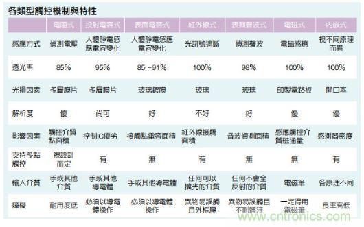 動(dòng)動(dòng)手指就能掌控一切，帶你揭開觸控技術(shù)的神秘面紗！