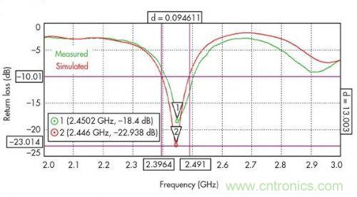 能量收集天線助力無線傳感器打響低成本&ldquo;攻堅(jiān)戰(zhàn)&rdquo;