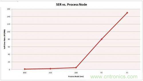 串行和并行接口SRAM對比，誰才是未來的主力軍？