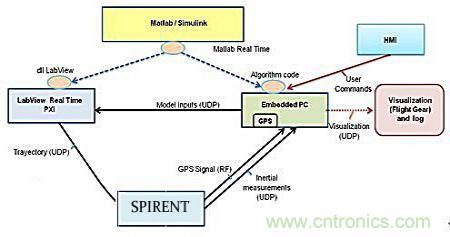 從系統(tǒng)模塊開發(fā)設(shè)計到仿真，都在這里了！