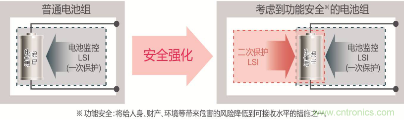 ROHM旗下LAPIS Semiconductor開(kāi)發(fā)出業(yè)界最多※支持多達(dá)14節(jié)串聯(lián)電池的 鋰電池二次保護(hù)LSI&ldquo;ML5232&rdquo;