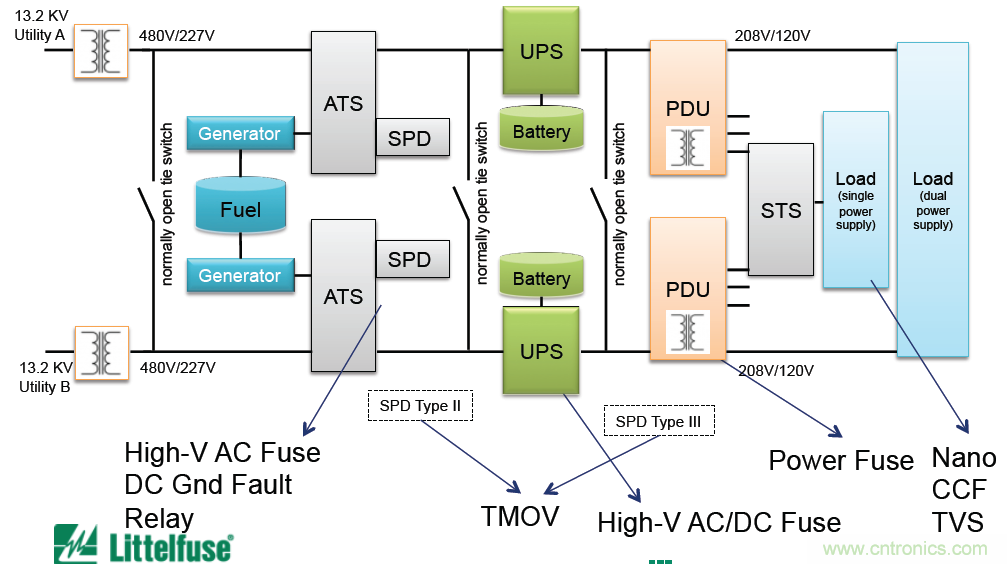 Littelfuse詳解：未來的數(shù)據(jù)中心需要什么樣的電路保護？