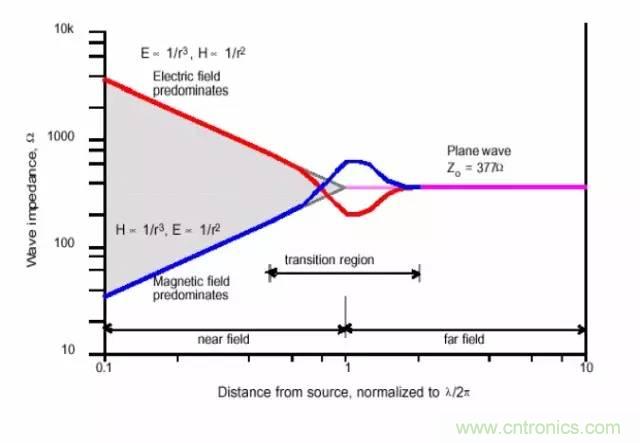 熱帖整理：EMC理論基礎(chǔ)，讓你從此遠(yuǎn)離EMC困擾！