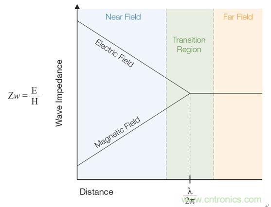 出現(xiàn)EMI問題怎么辦？四大實用性技巧幫你正確排查