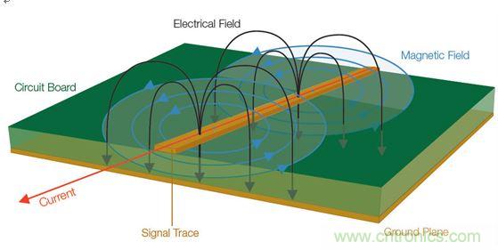  【導(dǎo)讀】全世界幾乎所有政府都在嘗試控制他們國家生產(chǎn)的電子產(chǎn)品產(chǎn)生的有害電磁干擾(EMI)(見圖1)。為了向用戶提供一定的保護(hù)和安全等級，政府都會制訂涉及電子產(chǎn)品設(shè)計的非常特殊的一些規(guī)則和規(guī)定。  當(dāng)然這是好事。但這也意味著為了盡量減少他們的EMI特征并通過官方的EMI認(rèn)證測試，許多公司必須在產(chǎn)品設(shè)計和測試方面花費大量的人力物力。壞消息是，即使采用了好的設(shè)計原理、選擇了高質(zhì)量的元件并且仔細(xì)地表征了產(chǎn)品，當(dāng)進(jìn)行一致性測試時，如果測試并不是所有階段都進(jìn)展順利，那么EMI故障仍有可能影響到產(chǎn)品的發(fā)布日程。  通常公司為了避免這樣的情景出現(xiàn)，會在設(shè)計和原型建立階段做一些&ldquo;預(yù)先的一致性&rdquo;測量。更好的做法是在產(chǎn)品發(fā)出去做一致性測試之前就能夠確定和修復(fù)潛在的EMI問題。  當(dāng)然，大多數(shù)公司的實驗室并不具備做絕對EMI測量所需的測試室條件。好消息是，無需復(fù)制測試室條件就確定和解決EMI問題是完全可行的。本文討論的一些技術(shù)可以幫助你減少一個產(chǎn)品在測試室進(jìn)行最終完整的EMC一致性評估時失敗的風(fēng)險。本文還舉了一個確定信號特征和一致性以便找出EMI發(fā)射源的例子。  1 圖1：信號中不斷變化的電壓和電流會產(chǎn)生電磁場。  理解EMI報告  在討論排查技術(shù)之前，介紹一下EMI測試報告是很有必要的。乍一看，EMI報告似乎直接提供了有關(guān)特定頻率點故障的信息，因此事情看起來很簡單，就是使用報告中的數(shù)據(jù)確定設(shè)計中的哪個元件包含問題源頻率，并特別加以注意，以便通過下一輪測試。然而，雖然許多測試條件在報告中是明確表示的，但一些需要考慮的重要事情可能并不那么明顯。在審查設(shè)計并試圖判斷問題源時，理解測試室如何生成這種報告是很有幫助的。  請看圖2所示的EMI測試報告，這份報告顯示大約90MHz處有個故障。  出現(xiàn)EMI問題怎么辦？四大實用性技巧幫你正確排查 圖2：這份EMI測試報告顯示大約90MHz處有個故障。  圖3是對應(yīng)的列表數(shù)據(jù)報告，其中詳細(xì)列出了測試頻率、測量得到的幅度、校準(zhǔn)后的校正因子以及調(diào)整后的場強。然后將調(diào)整后的場強與下一欄中的指標(biāo)進(jìn)行比較，確定余量或超額量，顯示在最右欄。  在圖3所示的余量欄中，你可以看到有一個峰值超出了這個規(guī)范標(biāo)準(zhǔn)在88.7291MHz處規(guī)定的極限，與規(guī)范相差-2.3。  出現(xiàn)EMI問題怎么辦？四大實用性技巧幫你正確排查 圖3：這個列表數(shù)據(jù)對應(yīng)的是圖2，它顯示故障點位于88.7291MHz處，但有許多因素令人懷疑這是否是實際的頻率。  你完工了，是嗎？不，沒這么快。不要讓所有這些數(shù)字讓你相信這是問題EMI源的精確頻率。事實上，測試報告中給出的頻率很有可能不是實際的源頻率。國際無線電干擾特別委員會(CISPR)指出，在執(zhí)行輻射發(fā)射測試時，依據(jù)具體的頻率范圍必須使用不同的測試方法。每種范圍要求特定分辨率帶寬的濾波器和檢測器類型，如表1所示。濾波器帶寬決定了解析實際感興趣頻率的能力；這意味著頻率范圍在排查問題源好多方面會有變化。  出現(xiàn)EMI問題怎么辦？四大實用性技巧幫你正確排查 表1：CISPR測試要求根據(jù)不同頻率范圍而有所變化，并影響頻率分辨率。  這里需要著重指出的是，對某些頻率范圍，CISPR測試要求提倡使用準(zhǔn)峰值(QP)這種檢測器類型，這將掩蓋實際頻率。通常EMI部門或外部實驗室一開始是使用簡單的峰值檢測器執(zhí)行掃描來發(fā)現(xiàn)問題區(qū)域的。但當(dāng)所發(fā)現(xiàn)的信號超過或接近規(guī)定極限時，他們也執(zhí)行準(zhǔn)峰值測量。準(zhǔn)峰值是EMI測量標(biāo)準(zhǔn)定義的一種方法，用來檢測信號包絡(luò)的加權(quán)峰值。它根據(jù)信號的持續(xù)時間和重復(fù)率對信號進(jìn)行加權(quán)，以便對從廣播角度看解釋為&ldquo;騷擾&rdquo;的信號施加更多的權(quán)重。與不頻發(fā)的脈沖相比，發(fā)生頻率更高的信號將導(dǎo)致更高的準(zhǔn)峰值測量結(jié)果。換句話說，問題信號發(fā)生的越頻繁，問題信號的絕對幅度就越可能被準(zhǔn)峰值測量所屏蔽。  好消息是，峰值和準(zhǔn)峰值掃描對預(yù)先一致性測試來說仍然是有用的。圖4給出了一個峰值和準(zhǔn)峰值檢測的例子。圖中顯示了峰值檢測和準(zhǔn)峰值檢測中都能看到的脈寬為8&mu;s、重復(fù)率為10ms的信號。結(jié)果準(zhǔn)峰值的檢測結(jié)果比峰值低了10.1dB。  出現(xiàn)EMI問題怎么辦？四大實用性技巧幫你正確排查 圖4：峰值檢測和準(zhǔn)峰值檢測的比較。  需要記住的一個好規(guī)則是，準(zhǔn)峰值檢測值總是小于或等于峰值檢測值，永遠(yuǎn)不會大于峰值檢測值。因此你可以使用峰值檢測來開展你的EMI排查和診斷。你不需要達(dá)到與EMI部門或?qū)嶒炇覓呙柰瘸潭鹊木?，因為測量都是相對值。如果你的實驗室報告中的準(zhǔn)峰值檢測值表明，設(shè)計超過了3dB，峰值檢測值超過了6dB，那么你就知道你需要的修復(fù)工作是將信號減小3dB或更多。  測試室為出EMI報告而開展的掃描通常是在特殊條件下進(jìn)行的，你的公司實驗室也許無法復(fù)制這些條件。舉例來說，待測設(shè)備(DUT)可能放在一個轉(zhuǎn)盤上，以便于從多個角度收集信號。這種方位角信息是很有用的，因為它能指示問題發(fā)生的DUT區(qū)域?；蛘逧MI測試室可能在校準(zhǔn)過的射頻房內(nèi)開展他們的測量，并報告作為強場的測量結(jié)果。  幸運的是，你并不需要完全復(fù)制測試室的條件才能排查EMI測試故障。與在高度受控的EMI測試線上執(zhí)行的絕對測量不同，可以使用測試報告中的信息、深入理解用于產(chǎn)生報告的測量技術(shù)以及對待測設(shè)備周邊的相對觀察以隔離問題源并估計糾正有效性來開展問題的排查工作。  從哪里開始發(fā)現(xiàn)EMI輻射？  現(xiàn)在是把我們的目光專注到有害的EMI源上面的時候了。當(dāng)我們從EMI的角度看任何一款產(chǎn)品時，整個設(shè)計可以被看作是能量源和天線的一個集合。EMI問題的常見(但絕不是唯一)源包括：  電源濾波器  地阻抗  沒有足夠的信號返回  LCD輻射  元件寄生參數(shù)  電纜屏蔽不良  開關(guān)電源(DC/DC轉(zhuǎn)換器)  內(nèi)部耦合問題  金屬外殼中的靜電放電  不連續(xù)的返回路徑  為了確定一塊特定電路板上的能量源以及位于特定EMI問題中心的天線，你需要檢查被觀察信號的周期。信號的射頻頻率是多少？是脈沖式的還是連續(xù)的？這些信號特征可以使用基本的頻譜分析儀進(jìn)行監(jiān)視。  你還需要查看巧合性。待測設(shè)備(DUT)上的哪個信號與EMI事件是同時發(fā)生的？一般常見的做法是用示波器探測DUT上的電氣信號。檢查EMI問題與電氣事件的巧合性無疑是EMI排查中最耗時間的工作。過去，將來自頻譜分析儀和示波器的信息以同步方式關(guān)聯(lián)在一起一直是很難做的一件事。  然而，混合域示波器(MDO)的推出使情況有了改觀，它能提供同步的而且與時間相關(guān)聯(lián)的觀察和測量功能。如圖5所示的這種儀器能夠相當(dāng)容易地讓我們觀察哪個信號與哪個EMI事件同時發(fā)生，從而可以簡化EMI排查過程。  出現(xiàn)EMI問題怎么辦？四大實用性技巧幫你正確排查 圖5：混合域示波器(MDO)將頻譜分析儀、示波器和邏輯分析儀組合在一臺儀表內(nèi)，可以從全部三臺儀器中產(chǎn)生同步的而且與時間關(guān)聯(lián)的測量結(jié)果。圖中顯示的是泰克公司的MDO4000B。  MDO將混合信號示波器的功能和頻譜分析儀的功能整合在一起。借助這種組合，你能夠自動顯示模擬信號特征、數(shù)字時序、總線事務(wù)以及射頻并在這些信息基礎(chǔ)上實現(xiàn)觸發(fā)。一些MDO還能捕獲或觀察頻譜和時域軌跡，包括射頻幅度對時間、射頻相位對時間以及射頻頻率對時間的關(guān)系曲線。射頻幅度與時間軌跡如圖6所示。  出現(xiàn)EMI問題怎么辦？四大實用性技巧幫你正確排查 圖6：這張圖顯示了MDO提供的時間關(guān)聯(lián)觀察功能，圖中顯示了射頻幅度與時間的關(guān)系軌跡。  用近場探測開展相對測量  雖然一致性測試過程設(shè)計用于產(chǎn)生絕對的校準(zhǔn)過的測量，但排查工作很大程度上可以使用從待測設(shè)備發(fā)生的電磁場的相對測量方法。更有甚者，你可以使用MDO的頻譜分析儀功能和射頻通道探測近場中的波阻行為，從而找出能量源來。與此同時，你可以用示波器某個模擬通道上的無源探針探測信號，以便發(fā)現(xiàn)與射頻關(guān)聯(lián)的信號。  不過首先你得了解一些有關(guān)待探測的電磁場區(qū)的一些背景知識。圖7顯示了處于近場和遠(yuǎn)場中的波阻行為以及兩者之間的過渡區(qū)。從圖中可以看到，在近場區(qū)中，場的范圍可以從占主導(dǎo)地位的磁場到占主導(dǎo)地位的電場。在近場中，非輻射行為是主導(dǎo)的，因此波阻取決于源的性質(zhì)和距源的距離。而在遠(yuǎn)場中，阻抗是固定不變的，測量不僅取決于在近場中可觀察到的活動，而且取決于天線增益和測試條件等其它因素。  出現(xiàn)EMI問題怎么辦？四大實用性技巧幫你正確排查 圖7：這張圖顯示了近場和遠(yuǎn)場中的波阻行為以及兩者之間的過渡區(qū)。近場測量可用于EMI排查。  近場測量是可用于EMI排查的一種測量，因為它不要求測試站點提供專門的條件就能讓你查出能量源。然而，一致性測試是在遠(yuǎn)場中進(jìn)行的，而不是近場。你通常不會使用遠(yuǎn)場，因為有太多的變量讓它變得復(fù)雜起來：遠(yuǎn)場信號的強度不僅取決于源的強度，而且取決于輻射機制以及可能采取的屏蔽或濾波措施。根據(jù)經(jīng)驗需要記住，如果你能觀察遠(yuǎn)場中的信號，那么應(yīng)該能看到近場中的相同信號。(然而，能觀察到近場中的信號而看不到遠(yuǎn)場中的相同信號是很可能的)  近場探針實際上就是設(shè)計用于拾取磁場(H場)或電場(E場)變化的天線。一般來說，近場探針沒有校準(zhǔn)數(shù)據(jù)，因此它們適合用于相對測量。如果你對用于測量H場和E場變化的探針不熟悉，那么最好了解一些近場探針設(shè)計和最佳使用方法：  H場(磁場)探針具有獨特的環(huán)路設(shè)計，如圖8所示。重要的是，H場探針的方向是有利于環(huán)路平面與待測導(dǎo)體保持一致的，這樣布置的環(huán)路可以使磁通量線直接穿過環(huán)路。  出現(xiàn)EMI問題怎么辦？四大實用性技巧幫你正確排查 圖8：將H場探針與電流流向保持一致可以使磁場線直接穿過環(huán)路。  環(huán)路大小決定了靈敏度以及測量面積，因此在使用這類探針隔離能量源時必須十分小心。近場探針套件通常包含許多不同的環(huán)路大小，以便你使用逐漸減小的環(huán)路尺寸來縮小測量面積。  H場探針在識別具有相對大電流的源時非常有用，比如：  低阻抗節(jié)點和電路  傳輸線  電源  端接導(dǎo)線和電纜  E場(電場)探針用作小型單極天線，并響應(yīng)電場或電壓的變化。在使用這類探針時，重要的是你要保持探針垂直于測量平面，如圖9所示。  出現(xiàn)EMI問題怎么辦？四大實用性技巧幫你正確排查 圖9：將E場探針垂直于導(dǎo)體放置以便觀察電場。  在實際應(yīng)用中，E場探針最適合查找非常小的區(qū)域，并識別具有相對高電壓的源以及沒有端接的源，比如：  高阻抗節(jié)點和電路  未端接的PCB走線  電纜  在低頻段，系統(tǒng)中的電路節(jié)點阻抗可能變化很大；此時要求一定的電路或?qū)嶒炛R，以確定H場或E場能否提供最高的靈敏度。在較高頻段，這些區(qū)別可能非常顯著。在所有情況下，開展重復(fù)性的相對測量很重要，這樣你就能肯定因為實現(xiàn)的任何變化引起的近場輻射結(jié)果能被精確再現(xiàn)。最重要的是，每次試驗改變時近場探針的布局和方面要保持一致。  跟蹤EMI輻射源  在這個例子中，小型微控制器的EMI掃描指示有一個超限故障似乎來自于中心頻率約為144MHz的寬帶信號。借助MDO的頻譜分析儀功能，第一步是將H場探針連接到射頻輸入端，用相對的近場測量定位能量源。  如上所述，重要的一點是H場探針的方向要讓環(huán)路平面與待測導(dǎo)體保持一致。在PCB周圍移動H場探針，你就可以定位能量源。通過選擇逐漸縮小孔徑的探針，你可以將搜索定位在一個較小的區(qū)域內(nèi)。  一旦定位到明顯的能量源，如圖10所示的射頻幅度與時間軌跡就能顯示這個范圍內(nèi)所有信號的完整的功率與時間關(guān)系。利用這個軌跡線可以清楚地看到顯示屏中有一個大的脈沖。移動頻譜時間使其通過記錄長度，很明顯可以看到EMI事件(中心位于140MHz左右的寬帶信號)直接對應(yīng)于這個大脈沖。為了使測量穩(wěn)定下來，打開射頻功率觸發(fā)器，然后增加記錄長度以判斷這個射頻脈沖發(fā)生的頻度。為了測量脈沖重復(fù)周期，打開測量標(biāo)記并直接判斷周期。  出現(xiàn)EMI問題怎么辦？四大實用性技巧幫你正確排查 圖10：MDO的射頻幅度與時間軌跡(上圖)顯示在140MHz處有一個顯著的脈沖。頻譜圖形(下圖)顯示了這個脈沖的頻率內(nèi)容。  明確斷定EMI源的下一步是利用MDO的示波器功能。保持相同的設(shè)置，打開示波器的模擬通道1，瀏覽PCB以尋找與EMI事件同時發(fā)生的信號源。  在利用示波器探針瀏覽信號一段時間后，就可以發(fā)現(xiàn)圖11所示的信號：在這個案例中是一個電源濾波器。從顯示屏上可以清晰地看到，連接示波器通道1的信號與EMI事件直接相關(guān)。現(xiàn)在就可以制訂EMI修復(fù)計劃了，以便在開展認(rèn)證測試之前解決這個問題。  http://www.hubali.cn/emc-art/80031217 圖11：使用示波器模擬通道上的無源探針找出與射頻關(guān)聯(lián)的信號。  本文小結(jié)  不能通過EMI一致性測試可能將產(chǎn)品開發(fā)計劃置于風(fēng)險之中。然而，預(yù)先一致性測試可以幫助你在到達(dá)這個階段之前排除EMI問題。與高度受控的EMI測試線中的絕對測量不同，你可以使用EMI測試報告中的信息開展相對測量，并用它來隔離問題源，并估計修復(fù)效果。  高效的EMI排查一般是利用近場探測方法尋找相對高的電磁場，判斷它們的特征，然后使用混合域示波器將場活動與電路活動關(guān)聯(lián)在一起來判斷EMI源。本文概述的排查技術(shù)可以有效地幫助你隔離有害的能量源，以便于你在將設(shè)計提交給EMI認(rèn)證之前修復(fù)這個問題。     【推薦閱讀】  汽車Soc系統(tǒng)電磁兼容設(shè)計與EMC標(biāo)準(zhǔn) 如何解決LED電源設(shè)計中的EMC/EMI難題 (多圖) 最大限度地減小在汽車環(huán)境中的 EMI 擁有超低電磁輻射的高壓充電泵 為電過應(yīng)力事件提供高效浪涌保護(hù)