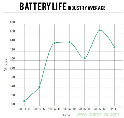電池壽命與減肥拼反彈，是誰&ldquo;坑&rdquo;消費者還是廠商？