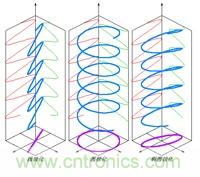 EMC測(cè)試中為什么往往垂直極化的測(cè)試結(jié)果大于水平極化？