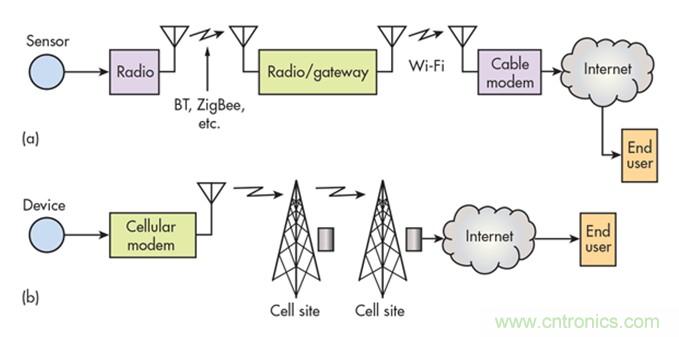 12種無線技術(shù)大解析，誰將為新設(shè)計(jì)添彩？