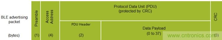 詳解三大低功耗藍(lán)牙Beacon標(biāo)準(zhǔn)，看它如何改變世界？