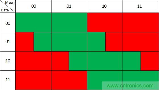 噪聲環(huán)境中如何減少或濾除偶發(fā)錯誤測量值？