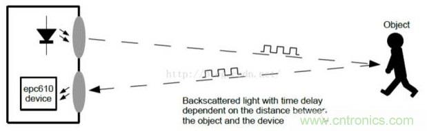 由來已久的ToF技術(shù)真的不可取代？
