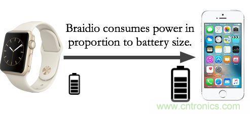 新發(fā)明的無線電架構(gòu)，讓可穿戴占最小的份額
