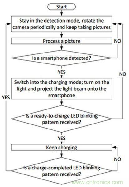 &ldquo;激光充電&rdquo;能否打破無線充電這根雞肋！