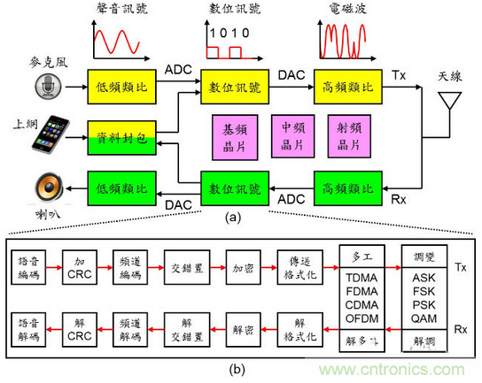 秒懂手機芯片基頻、中頻、射頻零部件的秘訣！