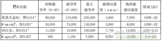 論靜電屏蔽、靜磁屏蔽和高頻電磁場屏蔽的異同