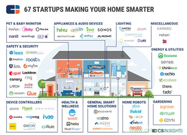 2016年智能家居市場現(xiàn)狀令人堪憂？