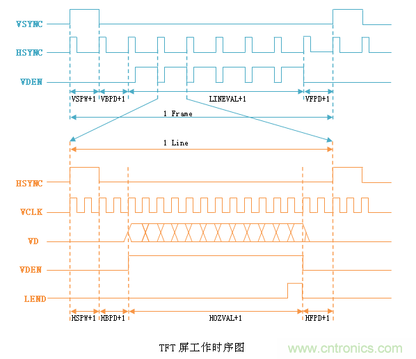 LCD控制器難調(diào)試？教你用示波器就能輕松解決