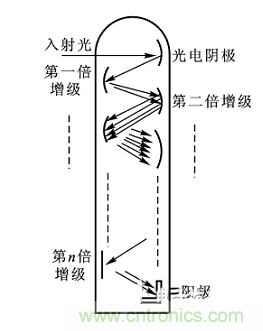 一文讀懂光電傳感器工作原理、分類及特性