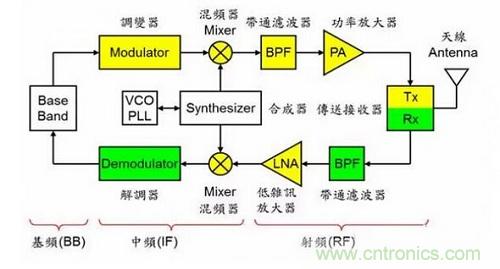盤點(diǎn)通信系統(tǒng)中的射頻技術(shù)，讓你一次就看懂！